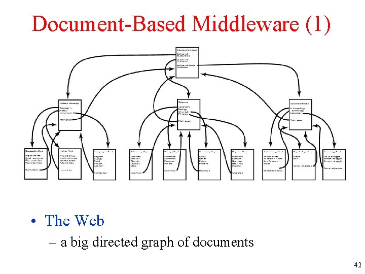 Document-Based Middleware (1) • The Web – a big directed graph of documents 42