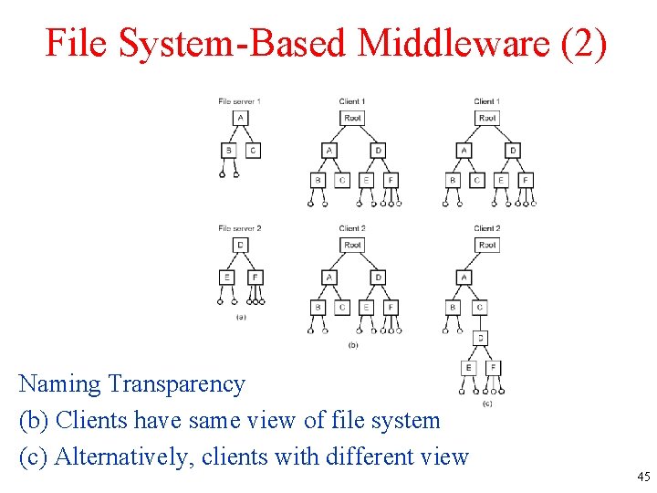 File System-Based Middleware (2) Naming Transparency (b) Clients have same view of file system