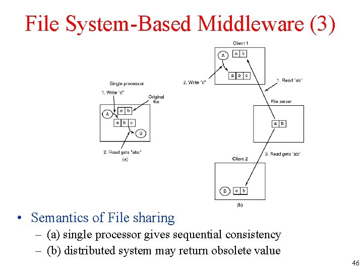 File System-Based Middleware (3) • Semantics of File sharing – (a) single processor gives