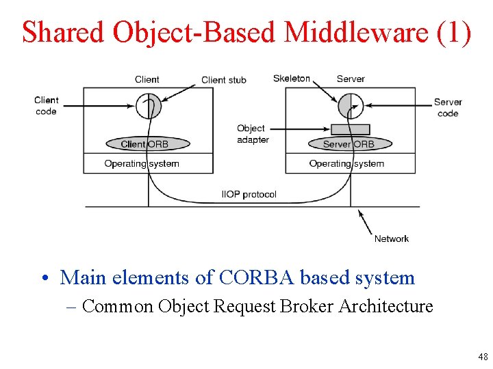 Shared Object-Based Middleware (1) • Main elements of CORBA based system – Common Object