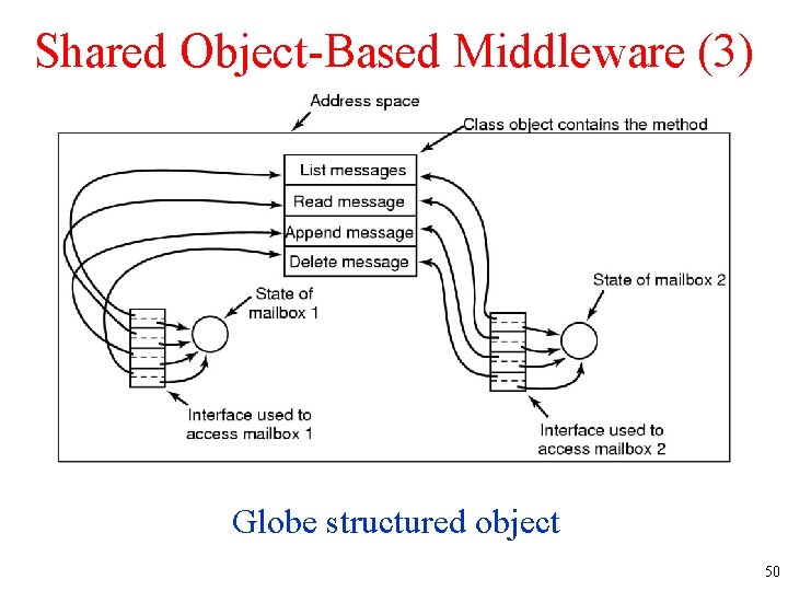 Shared Object-Based Middleware (3) Globe structured object 50 