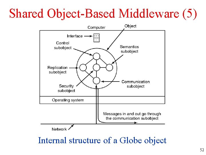 Shared Object-Based Middleware (5) Internal structure of a Globe object 52 