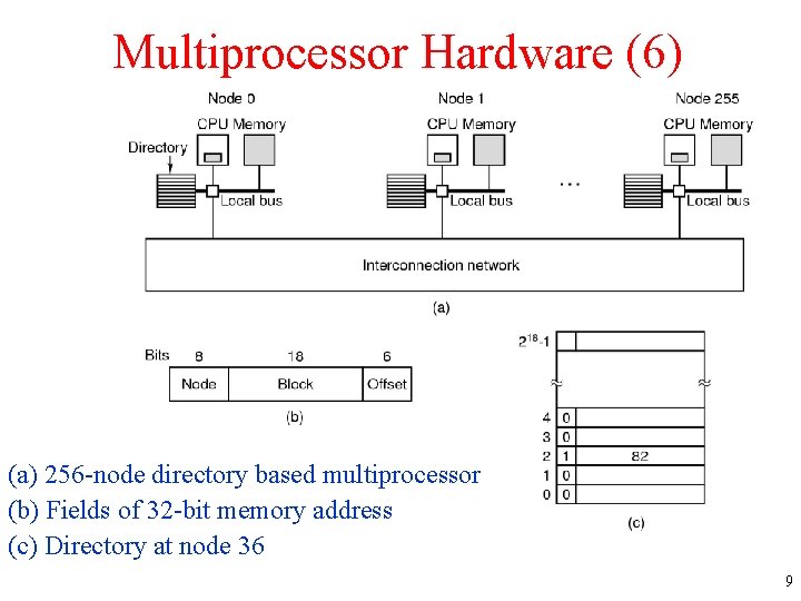 Multiprocessor Hardware (6) (a) 256 -node directory based multiprocessor (b) Fields of 32 -bit