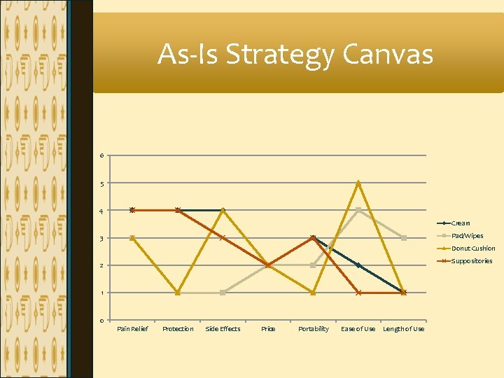 As-Is Strategy Canvas 6 5 4 Cream Pad/Wipes 3 Donut Cushion Suppositories 2 1 As-Is Strategy Canvas 6 5 4 Cream Pad/Wipes 3 Donut Cushion Suppositories 2 1