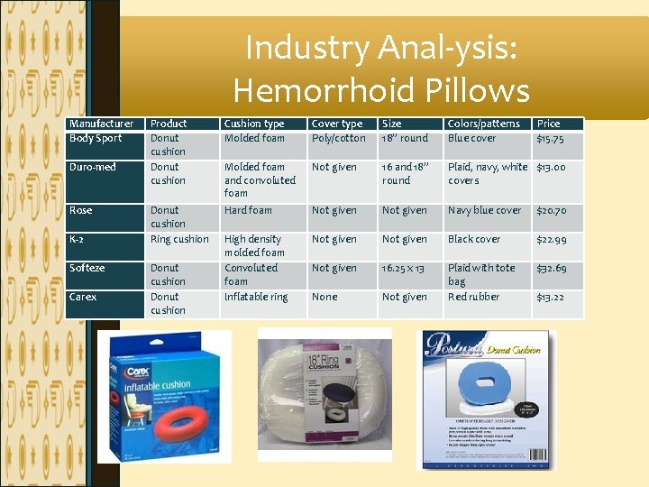 Industry Anal-ysis: Hemorrhoid Pillows Manufacturer Body Sport Duro-med Rose K-2 Softeze Carex Product Donut Industry Anal-ysis: Hemorrhoid Pillows Manufacturer Body Sport Duro-med Rose K-2 Softeze Carex Product Donut