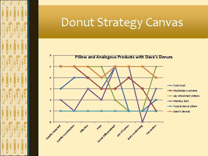 Donut Strategy Canvas 6 Pillow and Analogous Products with Dave's Donuts 5 4 Tush Donut Strategy Canvas 6 Pillow and Analogous Products with Dave's Donuts 5 4 Tush