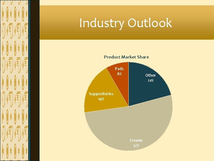 Industry Outlook Product Market Share Pads 8% Other 21% Suppositories 19% Creams 52% Industry Outlook Product Market Share Pads 8% Other 21% Suppositories 19% Creams 52%