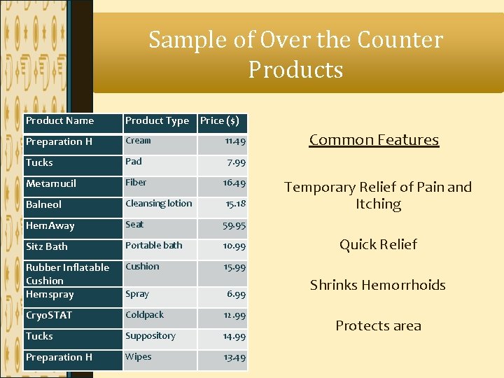 Sample of Over the Counter Products Product Name Product Type Price ($) Preparation H Sample of Over the Counter Products Product Name Product Type Price ($) Preparation H