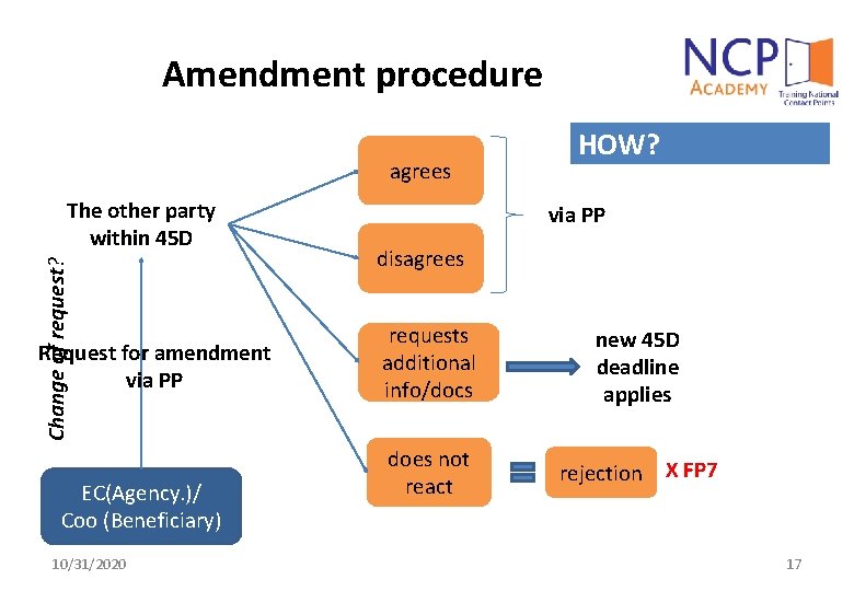 Amendment procedure agrees Change of request? The other party within 45 D Request for