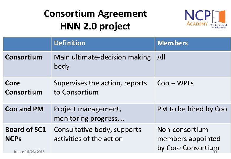 Consortium Agreement HNN 2. 0 project Definition Members Consortium Main ultimate-decision making All body