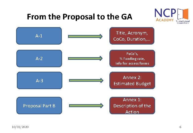 From the Proposal to the GA A-1 Title, Acronym, Co. Co, Duration, … A-2