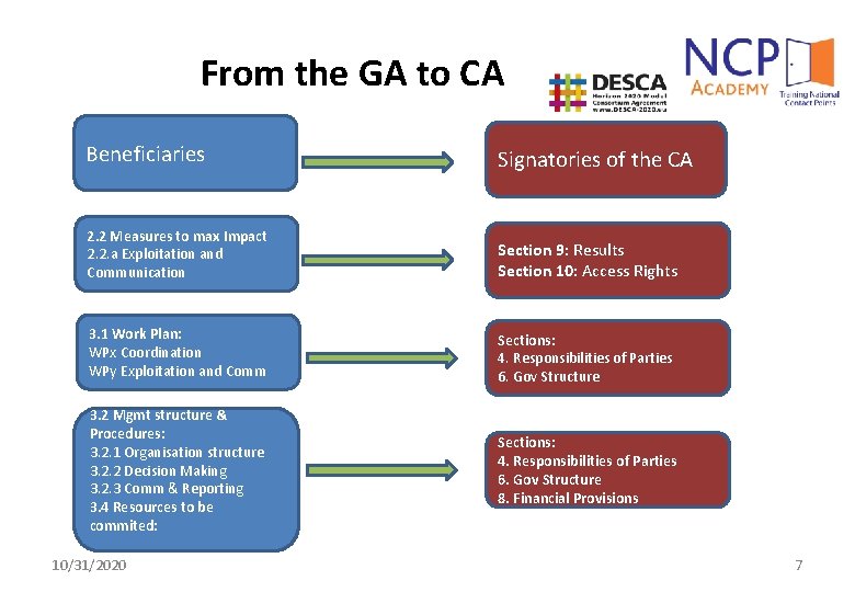 From the GA to CA Beneficiaries Signatories of the CA 2. 2 Measures to