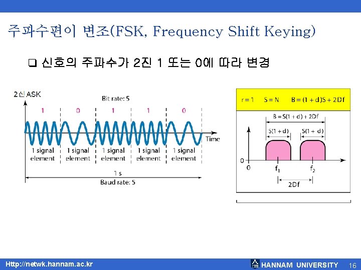 주파수편이 변조(FSK, Frequency Shift Keying) q 신호의 주파수가 2진 1 또는 0에 따라 변경