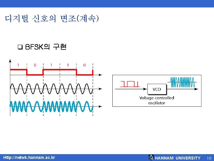 디지털 신호의 변조(계속) q BFSK의 구현 Http: //netwk. hannam. ac. kr HANNAM UNIVERSITY 19