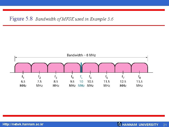 Figure 5. 8 Bandwidth of MFSK used in Example 5. 6 Http: //netwk. hannam.