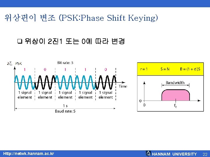 위상편이 변조 (PSK: Phase Shift Keying) q 위상이 2진1 또는 0에 따라 변경 Http: