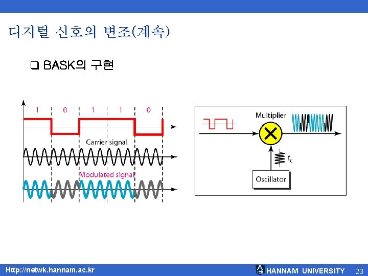 디지털 신호의 변조(계속) q BASK의 구현 Http: //netwk. hannam. ac. kr HANNAM UNIVERSITY 23