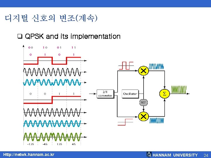 디지털 신호의 변조(계속) q QPSK and its implementation Http: //netwk. hannam. ac. kr HANNAM