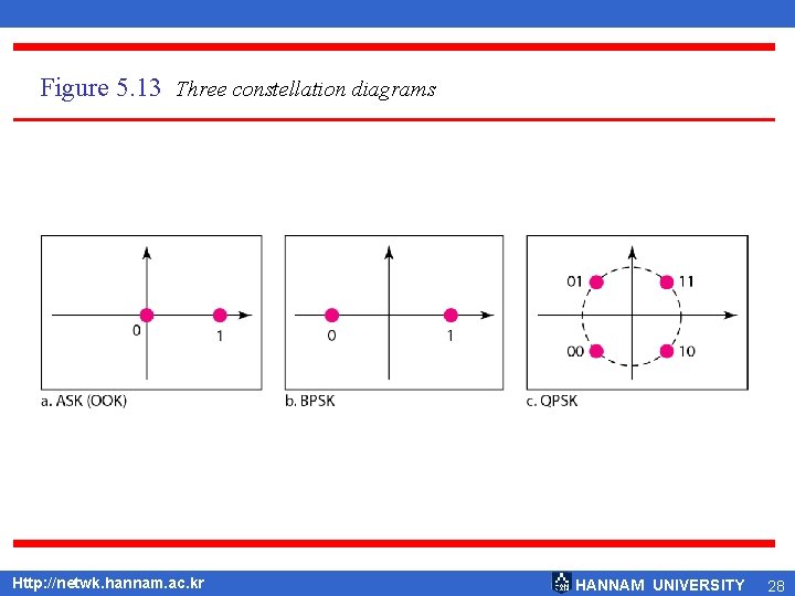 Figure 5. 13 Three constellation diagrams Http: //netwk. hannam. ac. kr HANNAM UNIVERSITY 28