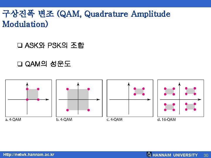 구상진폭 변조 (QAM, Quadrature Amplitude Modulation) q ASK와 PSK의 조합 q QAM의 성운도 Http: