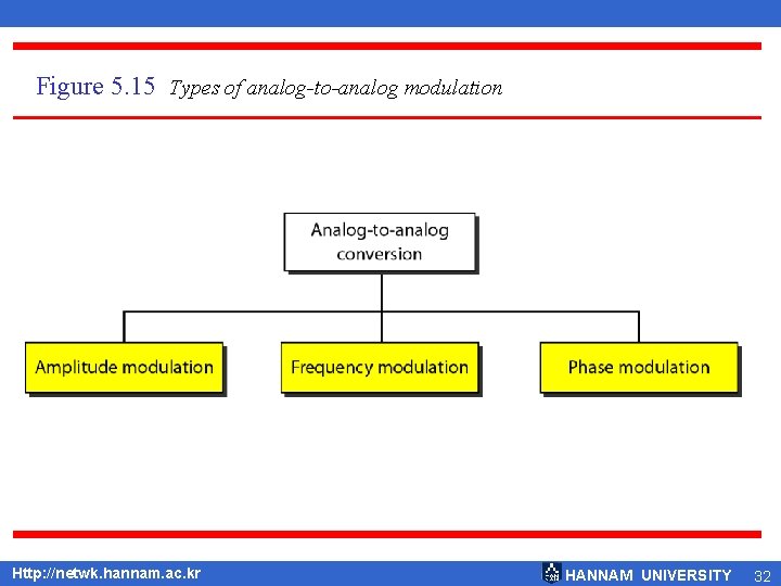 Figure 5. 15 Types of analog-to-analog modulation Http: //netwk. hannam. ac. kr HANNAM UNIVERSITY