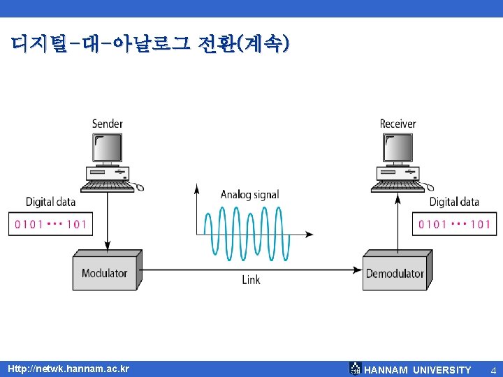 디지털-대-아날로그 전환(계속) Http: //netwk. hannam. ac. kr HANNAM UNIVERSITY 4 