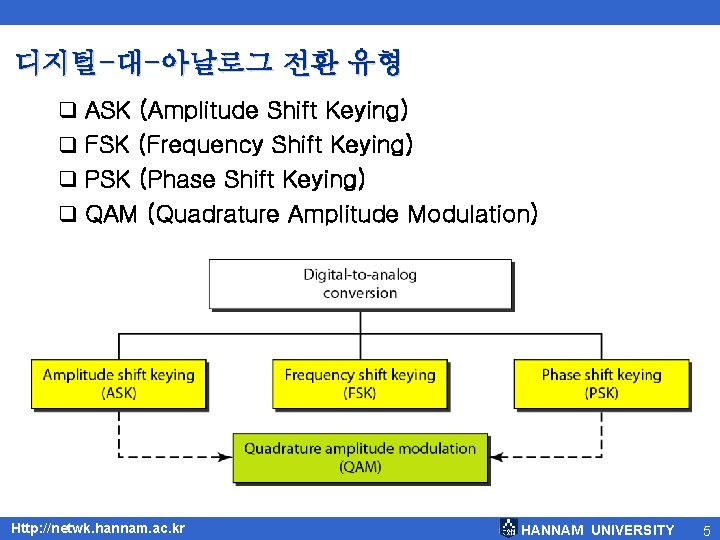 디지털-대-아날로그 전환 유형 q ASK (Amplitude Shift Keying) q FSK (Frequency Shift Keying) q