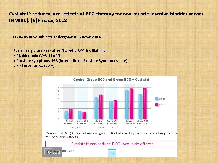 Cystistat® reduces local effects of BCG therapy for non-muscle invasive bladder cancer (NMIBC). (6)