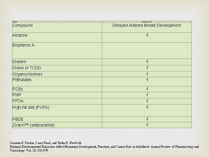 Compound Atrazine Delayed MG development Delayed /Altered Breast Development √ Bisphenol A Dieldrin √