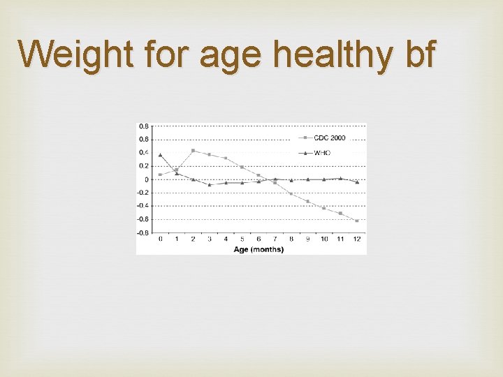 Weight for age healthy bf 