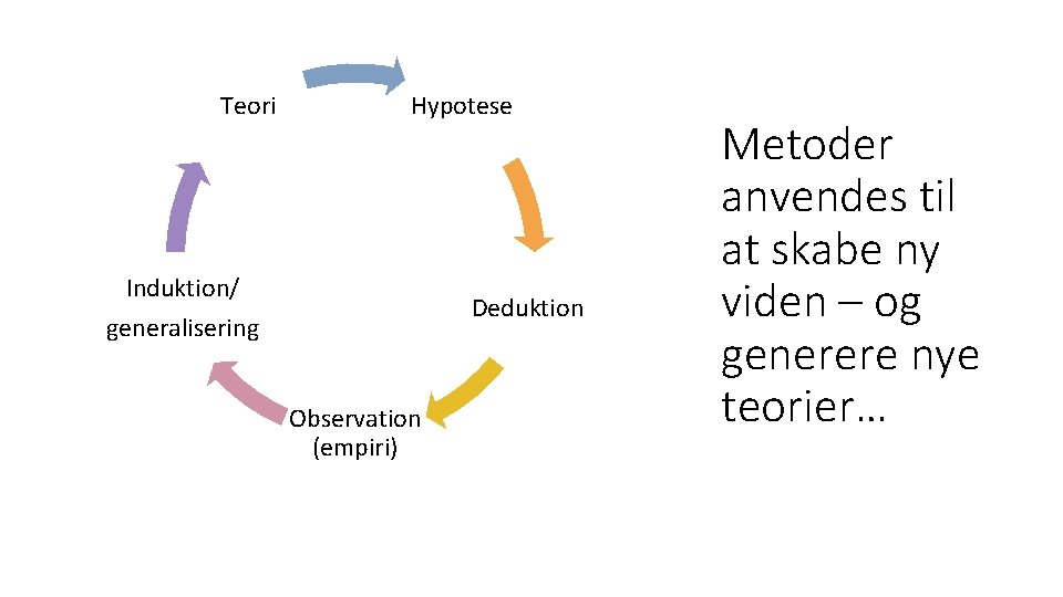 Teori Hypotese Induktion/ generalisering Deduktion Observation (empiri) Metoder anvendes til at skabe ny viden