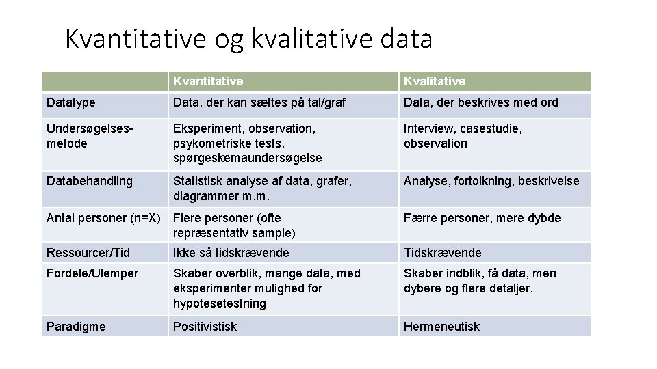 Kvantitative og kvalitative data Kvantitative Kvalitative Datatype Data, der kan sættes på tal/graf Data,