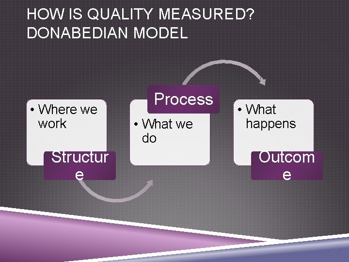 HOW IS QUALITY MEASURED? DONABEDIAN MODEL • Where we work Structur e Process •