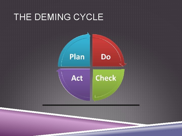 THE DEMING CYCLE 