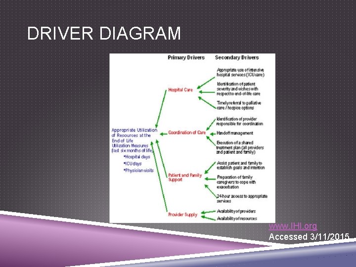 DRIVER DIAGRAM www. IHI. org Accessed 3/11/2015 