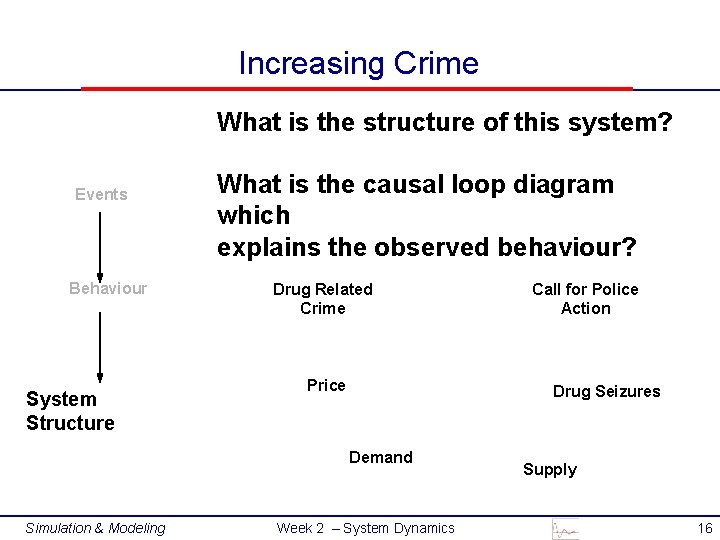 Increasing Crime What is the structure of this system? Events Behaviour System Structure What