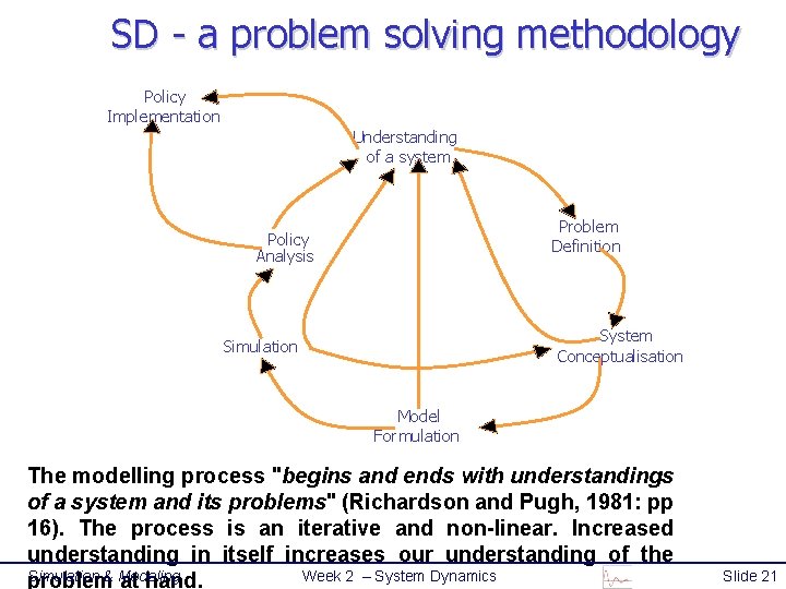 SD - a problem solving methodology Policy Implementation Understanding of a system Problem Definition