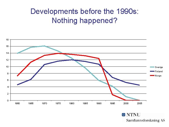 Developments before the 1990 s: Nothing happened? 18 16 14 12 10 Sverige Finland