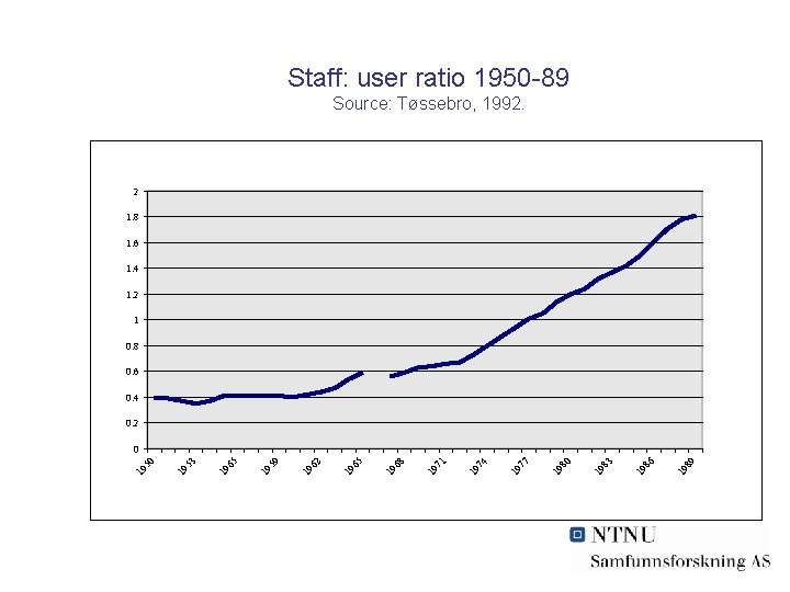 Staff: user ratio 1950 -89 Source: Tøssebro, 1992. 2 1. 8 1. 6 1.