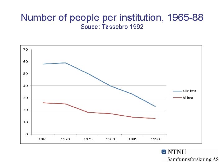 Number of people per institution, 1965 -88 Souce: Tøssebro 1992 