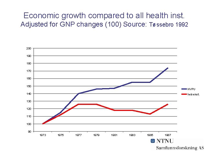 Economic growth compared to all health inst. Adjusted for GNP changes (100) Source: Tøssebro