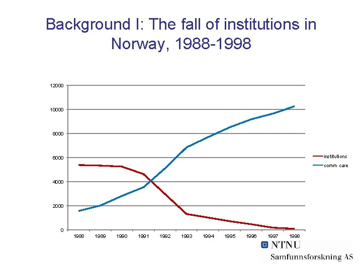 Background I: The fall of institutions in Norway, 1988 -1998 12000 10000 8000 institutions