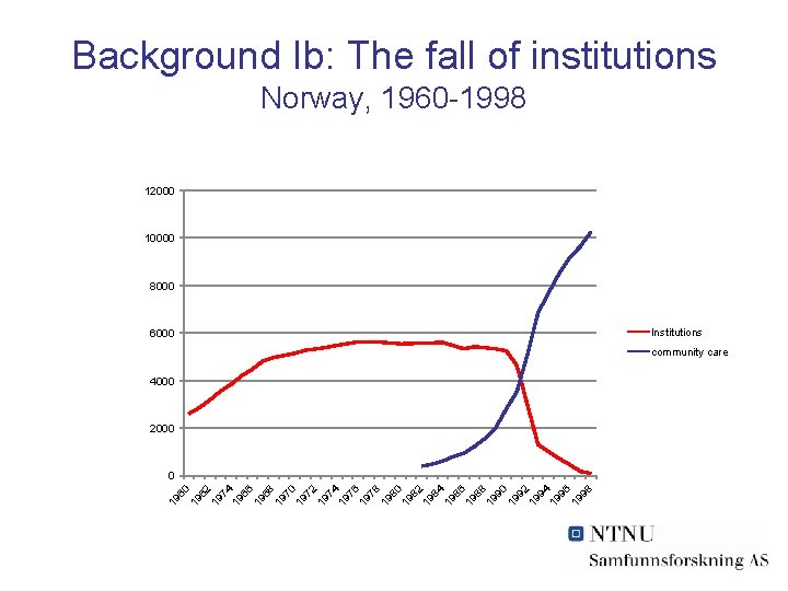 Background Ib: The fall of institutions Norway, 1960 -1998 12000 10000 8000 6000 Institutions