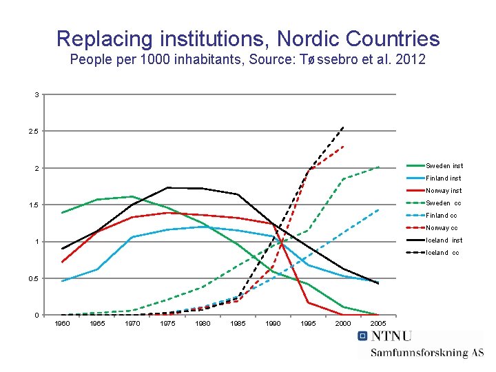 Replacing institutions, Nordic Countries People per 1000 inhabitants, Source: Tøssebro et al. 2012 3