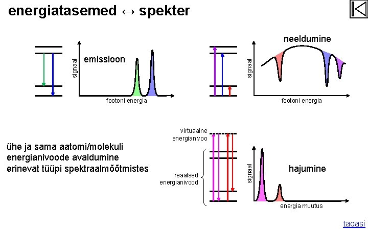 energiatasemed ↔ spekter emissioon signaal neeldumine footoni energia virtuaalne energianivoo reaalsed energianivood signaal ühe