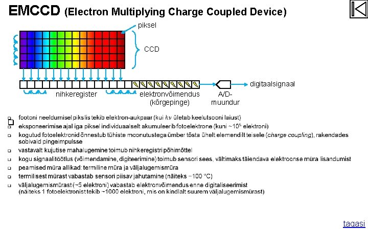 EMCCD (Electron Multiplying Charge Coupled Device) piksel CCD digitaalsignaal nihkeregister q elektronvõimendus (kõrgepinge) A/Dmuundur