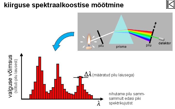 (sõltub pilu laiusest) valguse võimsus kiirguse spektraalkoostise mõõtmine Δλ (määratud pilu laiusega) λ nihutame