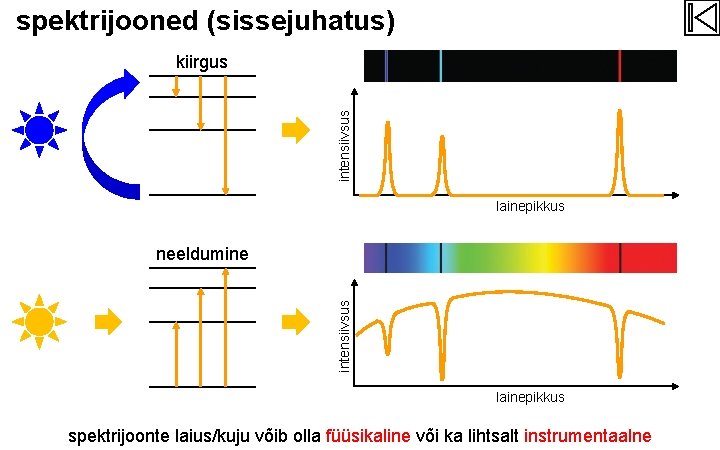 spektrijooned (sissejuhatus) intensiivsus kiirgus lainepikkus intensiivsus neeldumine lainepikkus spektrijoonte laius/kuju võib olla füüsikaline või