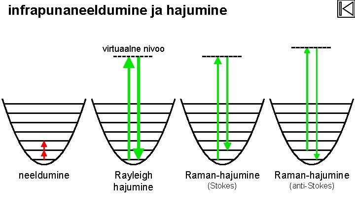 infrapunaneeldumine ja hajumine virtuaalne nivoo neeldumine Rayleigh hajumine Raman-hajumine (Stokes) (anti-Stokes) 