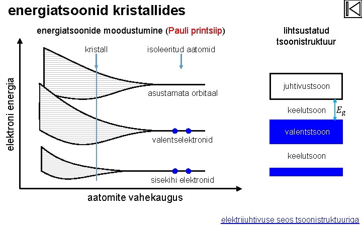 energiatsoonid kristallides energiatsoonide moodustumine (Pauli printsiip) elektroni energia kristall isoleeritud aatomid asustamata orbitaal lihtsustatud